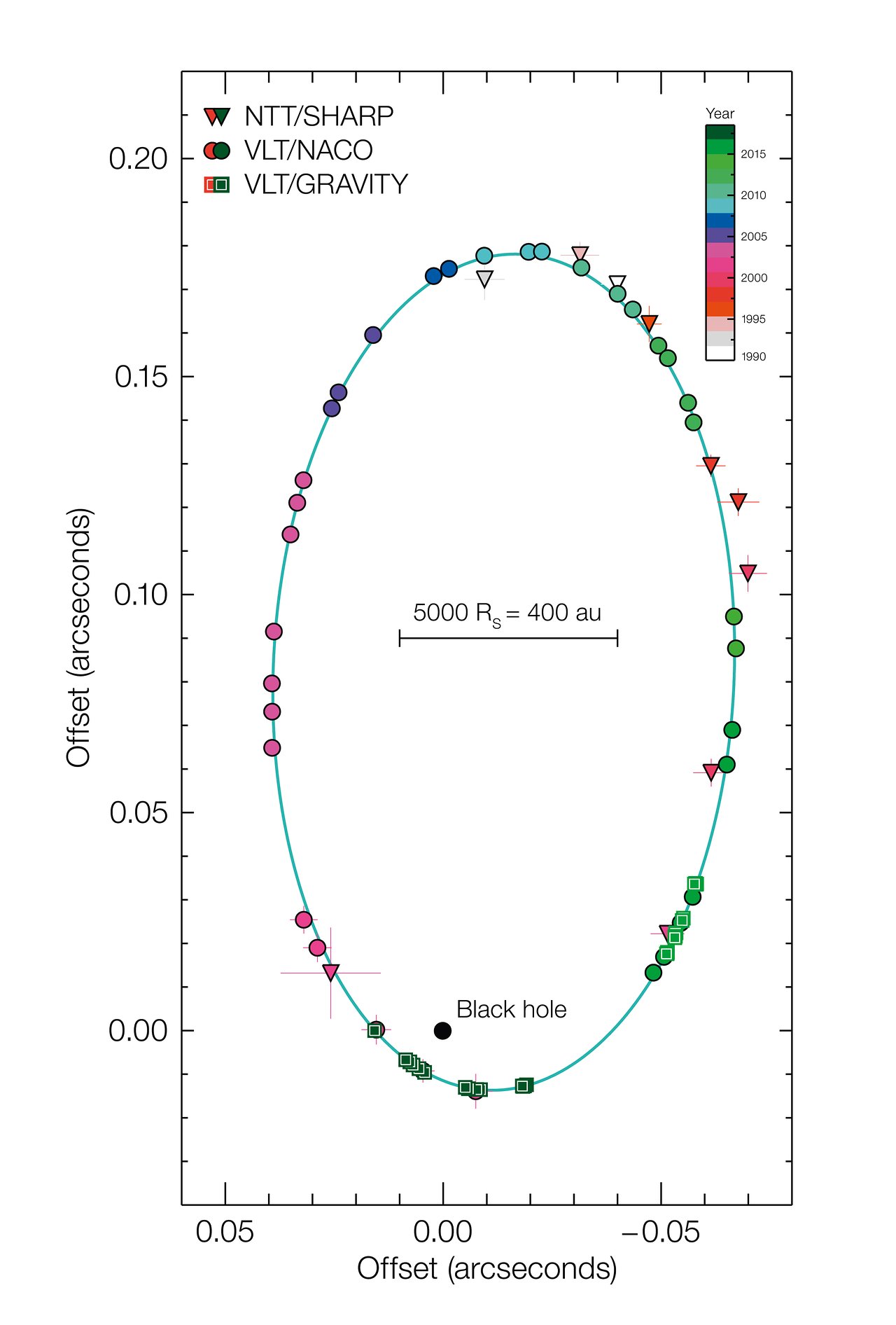 Orbit of the star S2 around the galactic centre