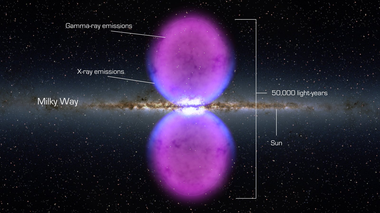 Illustration of the two Fermi bubbles extending above and below the Milky Way's plane, spanning 50,000 light-years