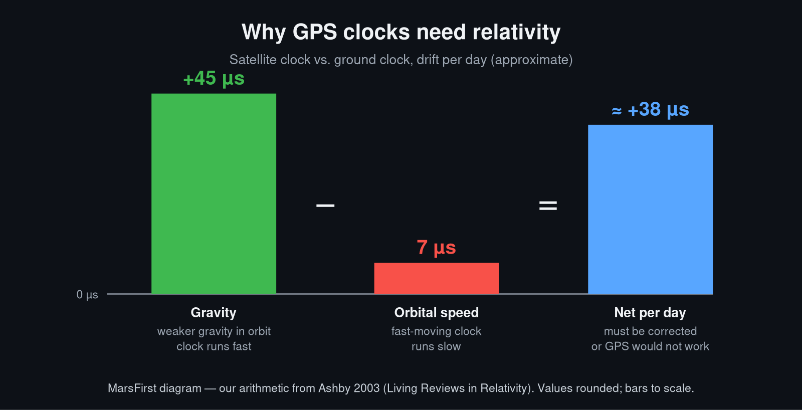 Bar diagram: gravity makes GPS satellite clocks run about 45 microseconds a day fast, orbital speed makes them about 7 microseconds a day slow, for a net of about 38 microseconds a day fast.